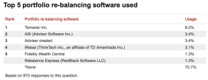 Top 5 Rebalancing Software